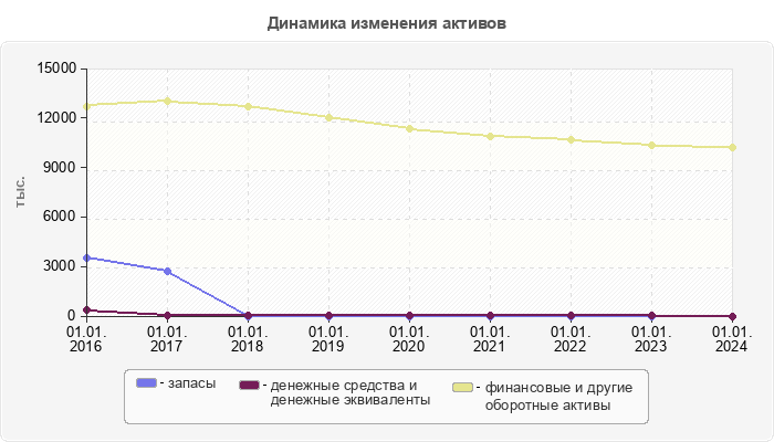 Динамика изменения активов
