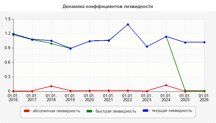 Динамика коэффициентов ликвидности