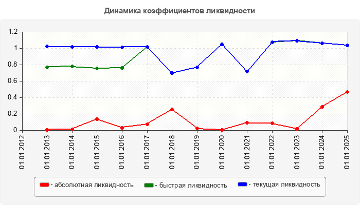 Динамика коэффициентов ликвидности