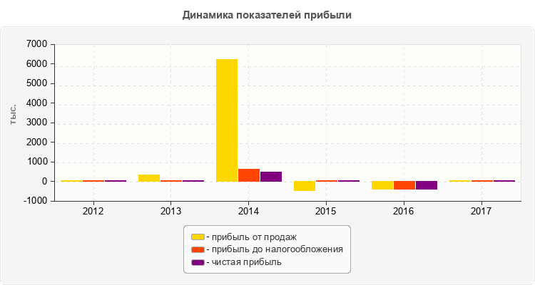 Динамика показателей прибыли
