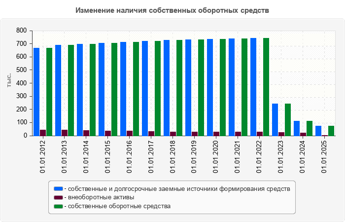 Изменение наличия собственных оборотных средств