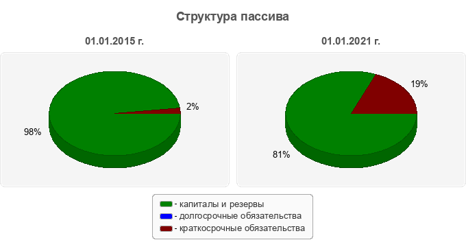 Структура пассива