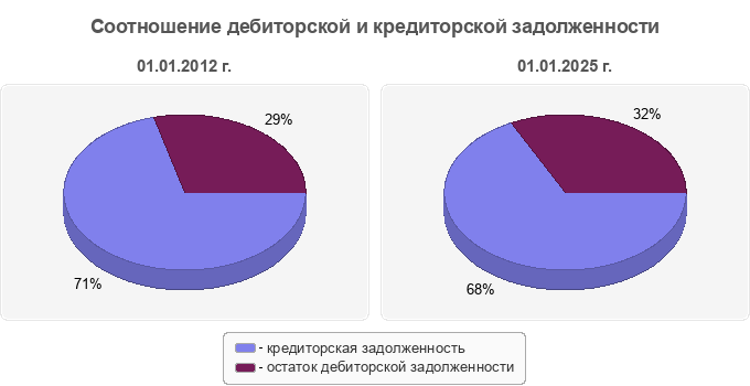 Соотношение дебиторской и кредиторской задолженности