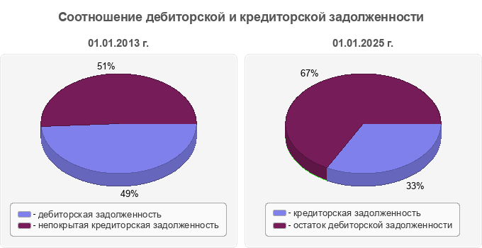 Соотношение дебиторской и кредиторской задолженности
