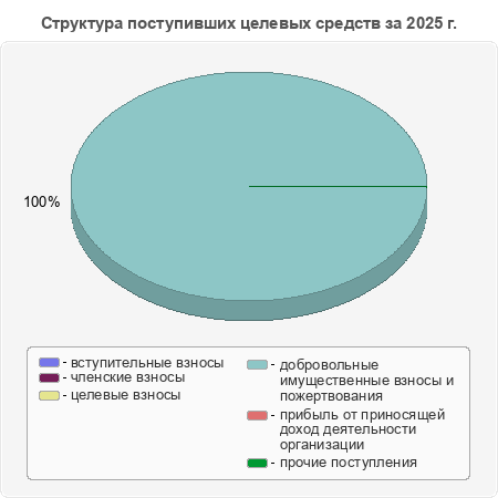 Структура поступивших целевых средств за 2025 г.