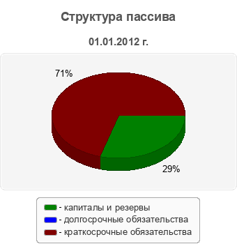 Структура пассива