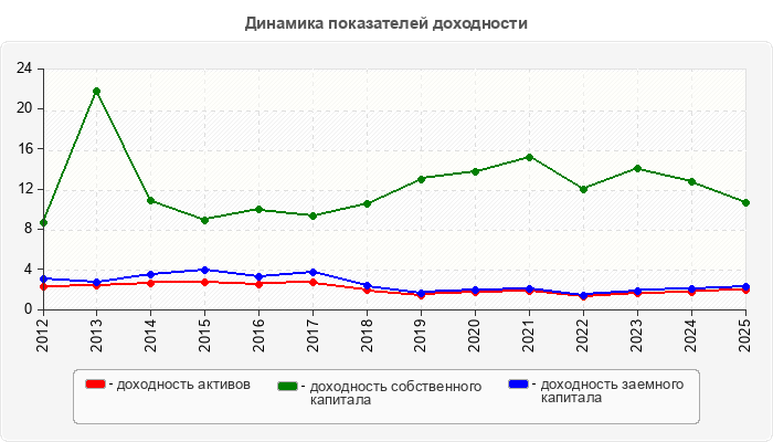 Динамика показателей доходности