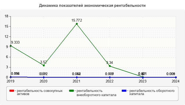 Динамика показателей экономическая рентабельности