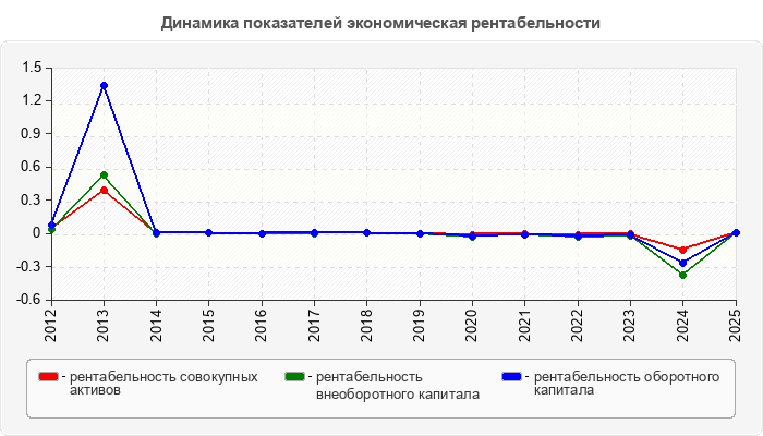 Динамика показателей экономическая рентабельности