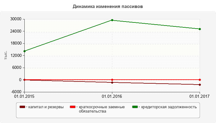 Динамика изменения пассивов