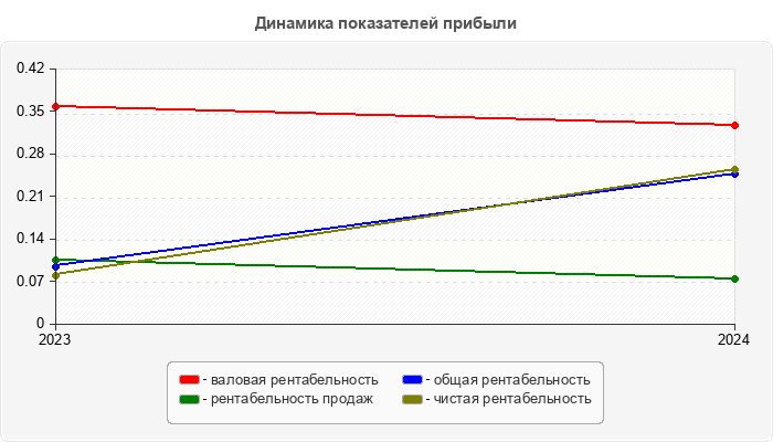Динамика показателей прибыли