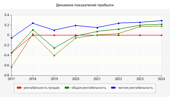 Динамика показателей прибыли