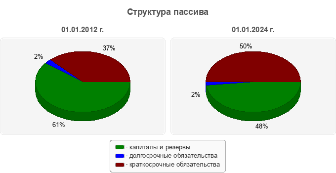 Структура пассива