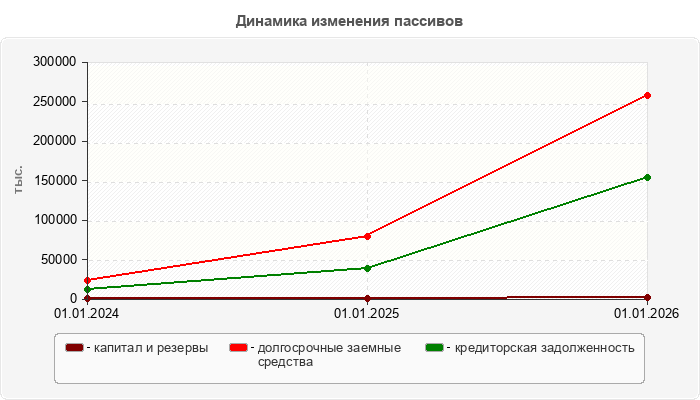 Динамика изменения пассивов