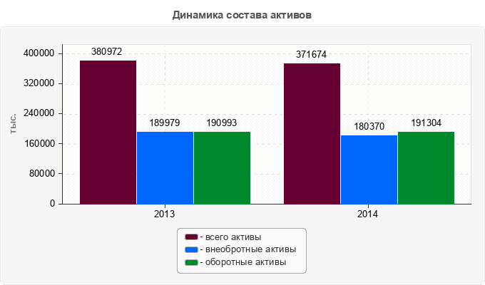 Динамика состава активов