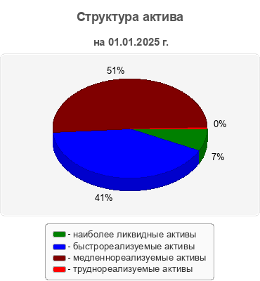 Структура актива