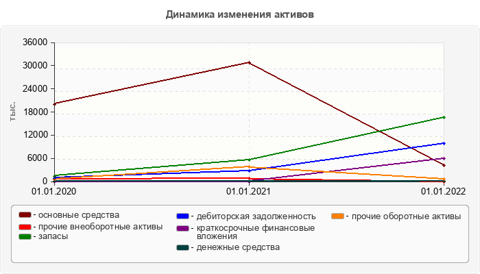 Динамика изменения активов
