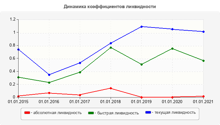 Динамика коэффициентов ликвидности