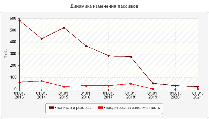 Динамика изменения пассивов