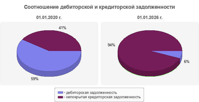 Соотношение дебиторской и кредиторской задолженности