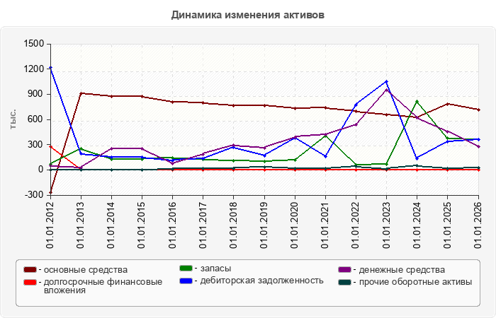Динамика изменения активов