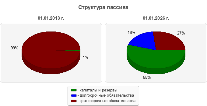 Структура пассива