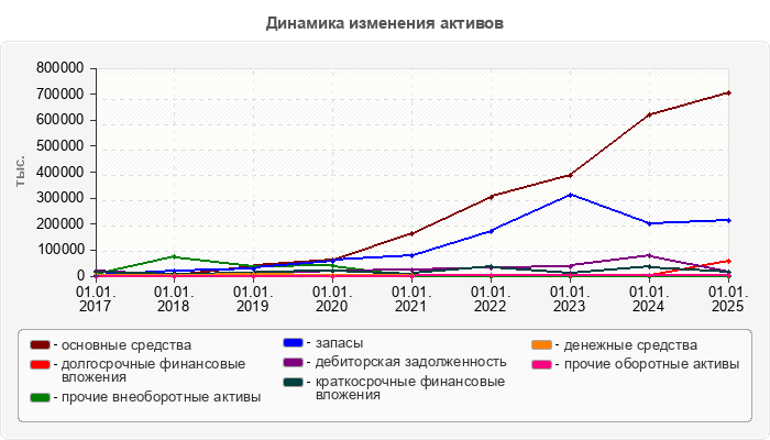 Динамика изменения активов
