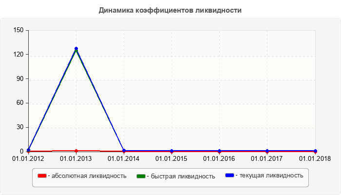 Динамика коэффициентов ликвидности