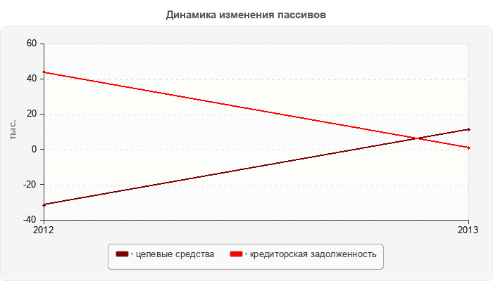 Динамика изменения пассивов
