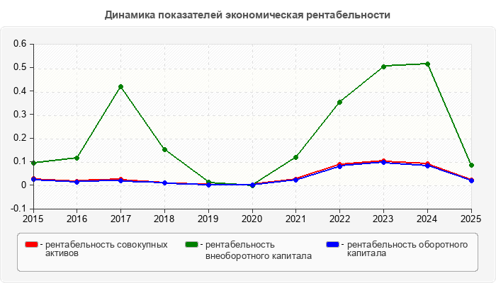 Динамика показателей экономическая рентабельности