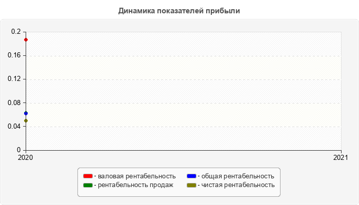Динамика показателей прибыли