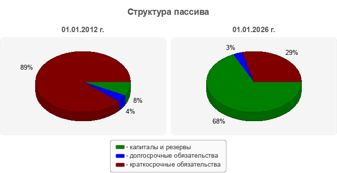 Структура пассива
