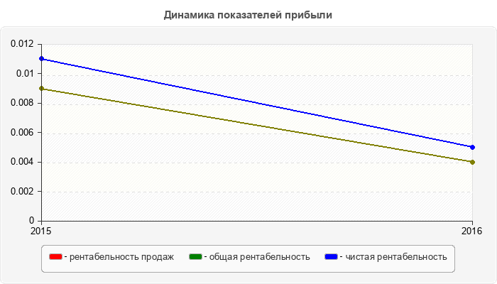 Динамика показателей прибыли