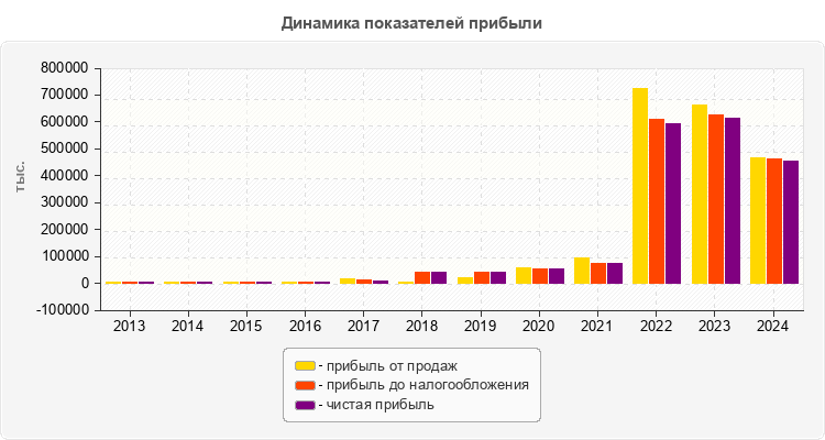 Динамика показателей прибыли