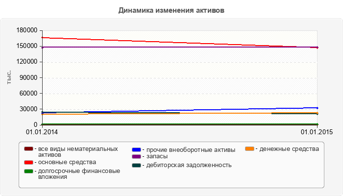 Динамика изменения активов