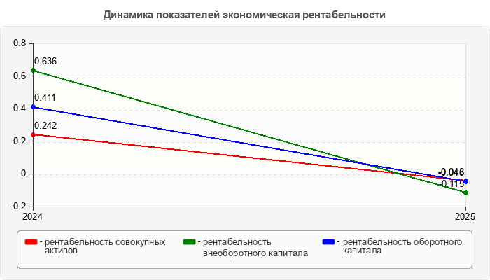 Динамика показателей экономическая рентабельности