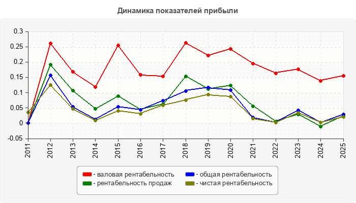 Динамика показателей прибыли