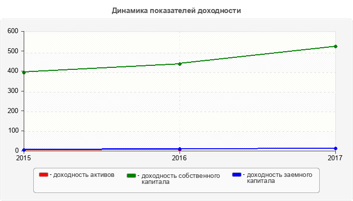 Динамика показателей доходности
