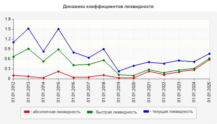 Динамика коэффициентов ликвидности