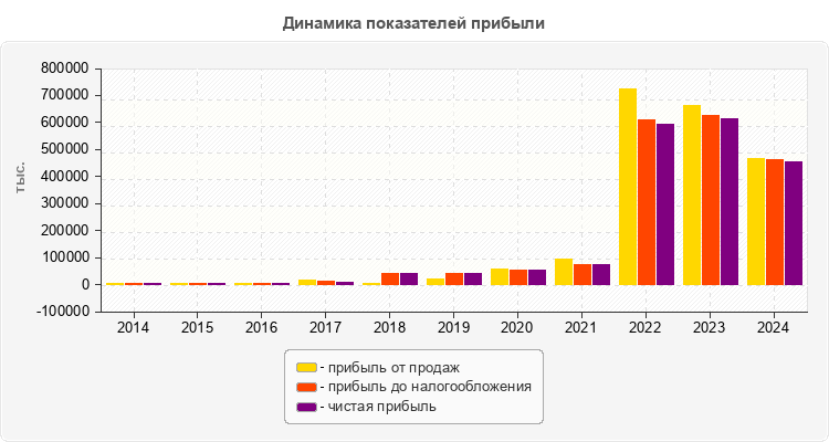 Динамика показателей прибыли