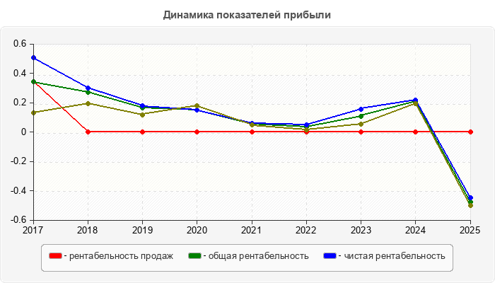 Динамика показателей прибыли