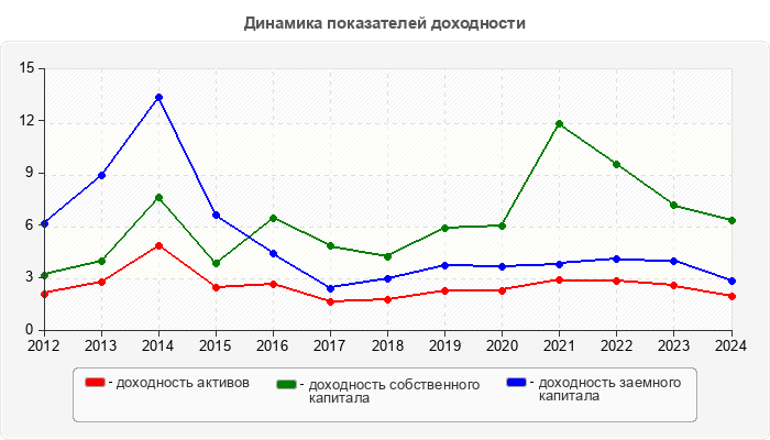 Динамика показателей доходности