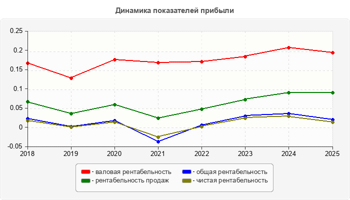 Динамика показателей прибыли