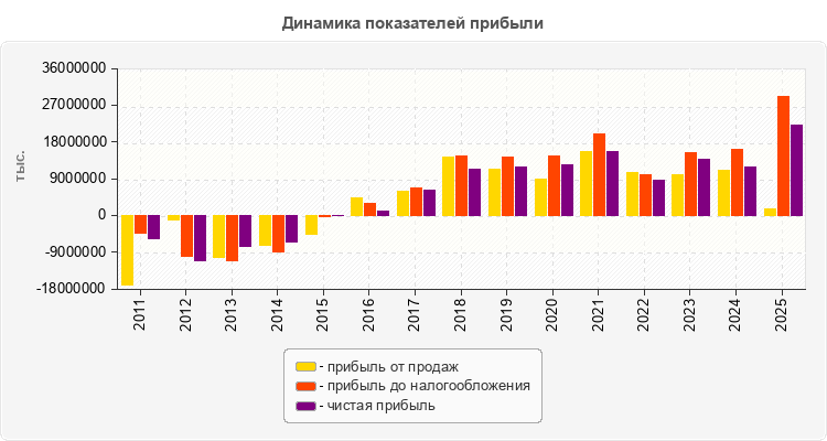 Динамика показателей прибыли