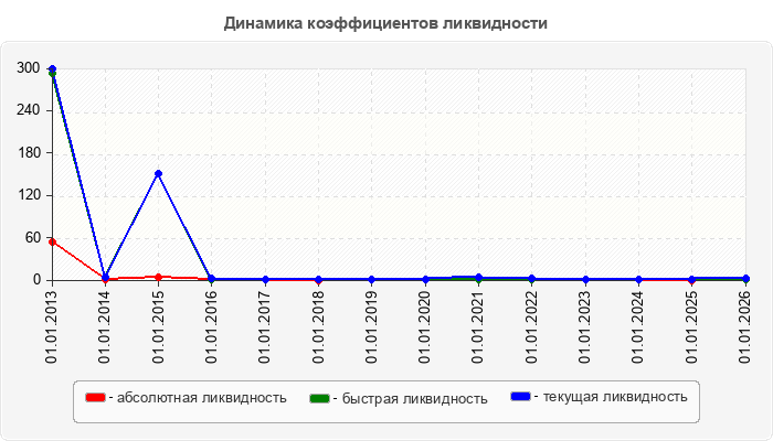 Динамика коэффициентов ликвидности