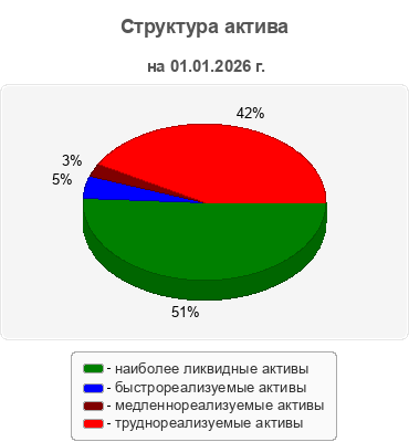 Структура актива