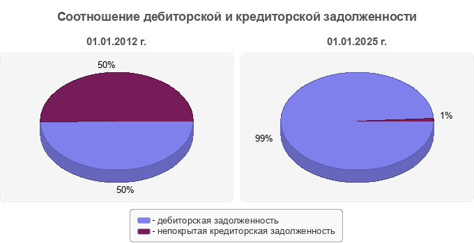 Соотношение дебиторской и кредиторской задолженности