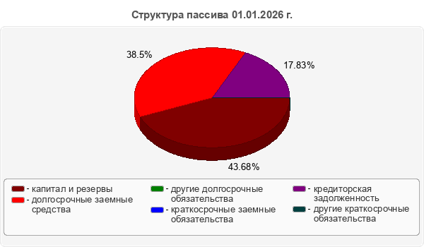 Структура пассива 01.01.2026 г.