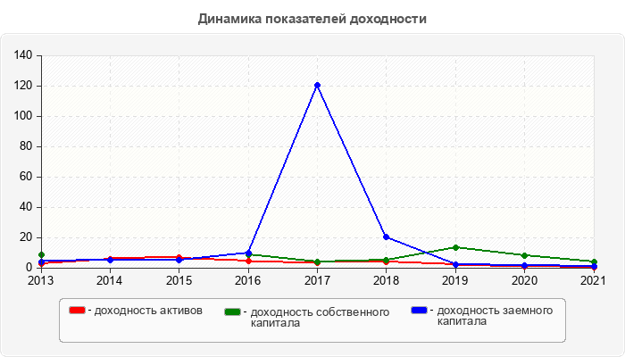 Динамика показателей доходности