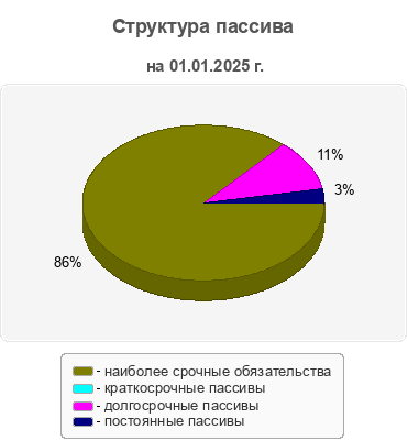 Структура пассива